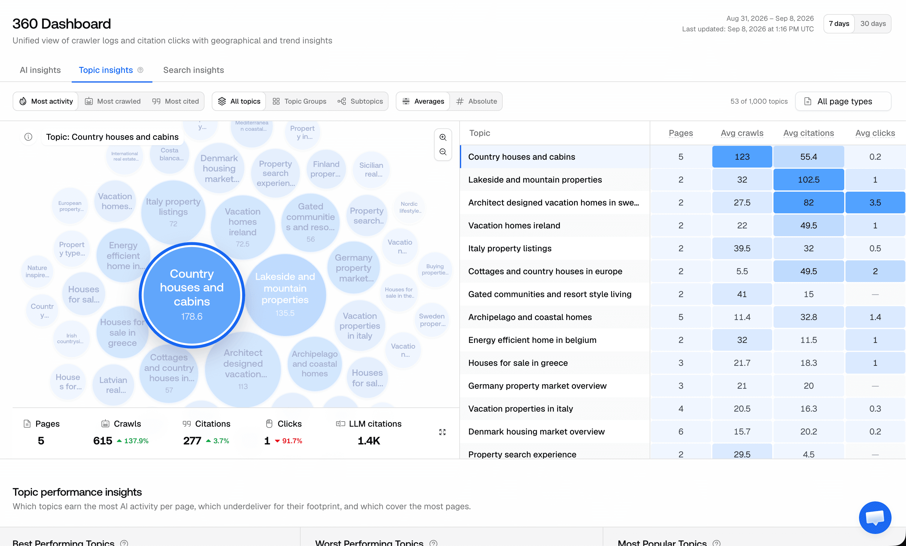 Screenshot for GEO 360: Topic Insights