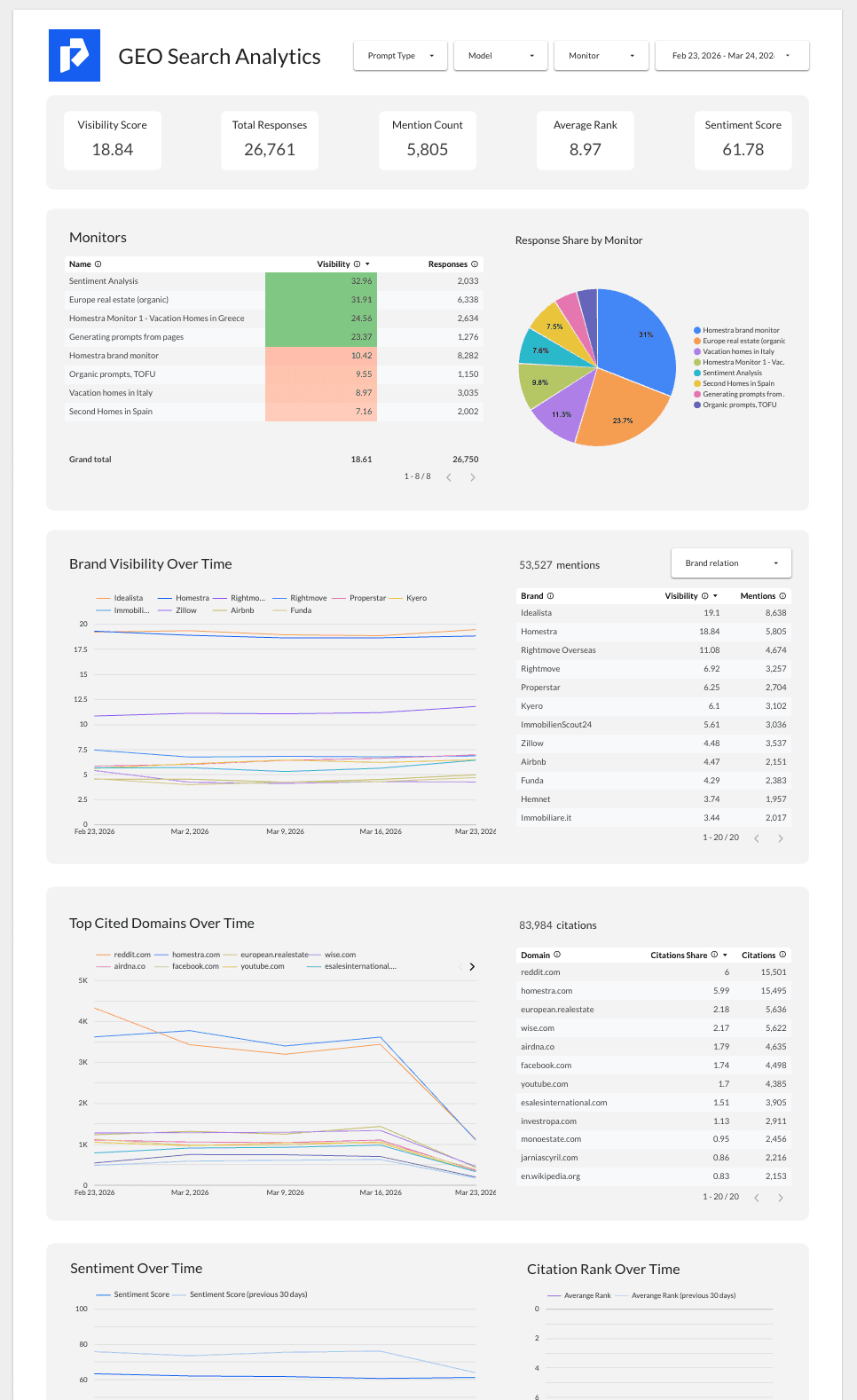 GEO Search Analytics overview — visibility scores, monitors, and response share