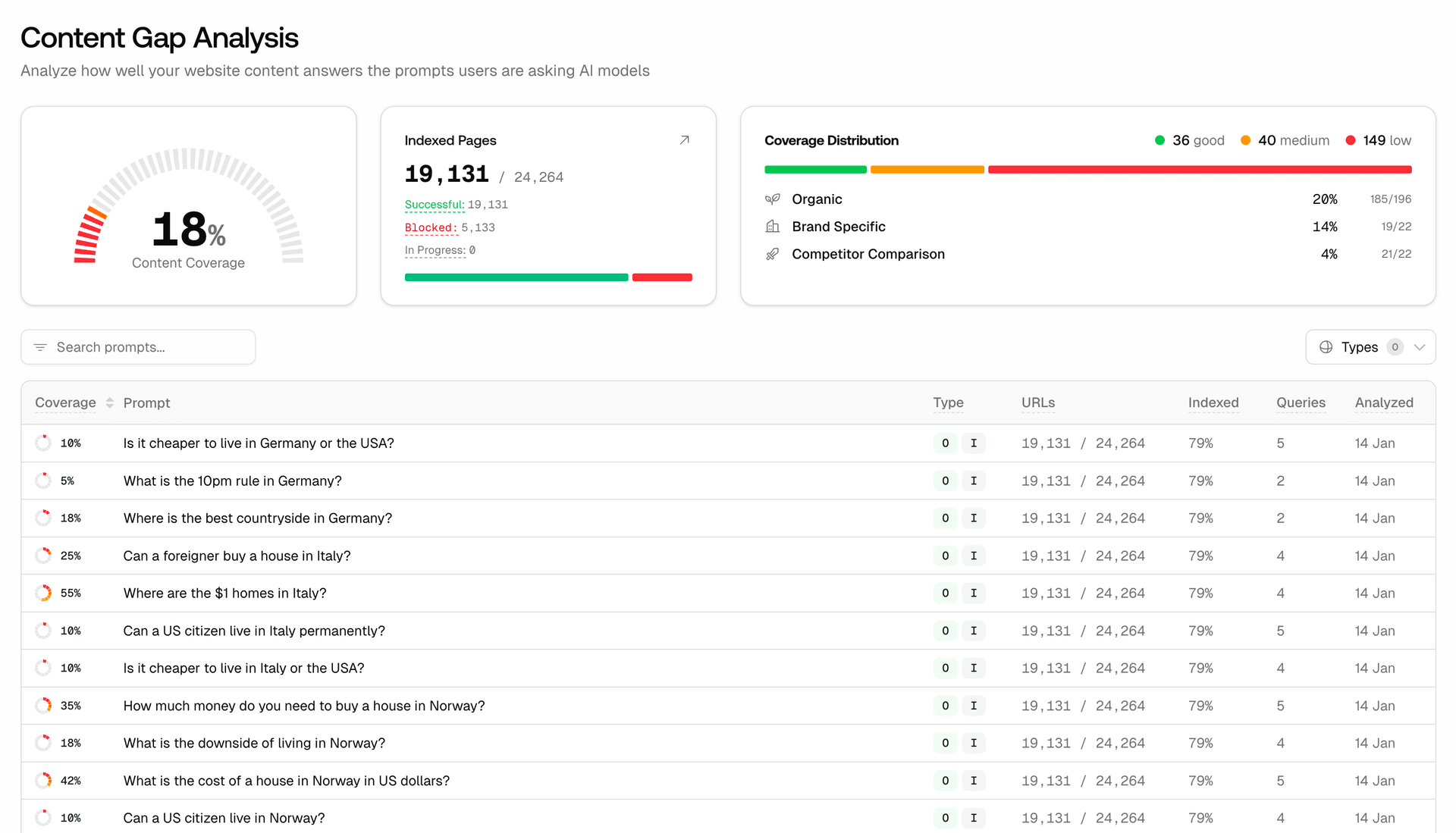 Screenshot for Content Gap Analysis