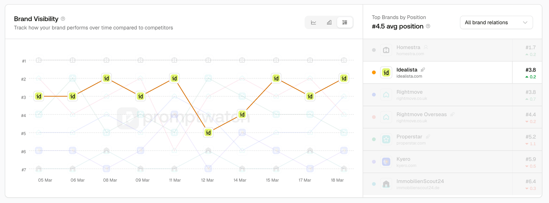 Screenshot for Brand Position & Rank Chart