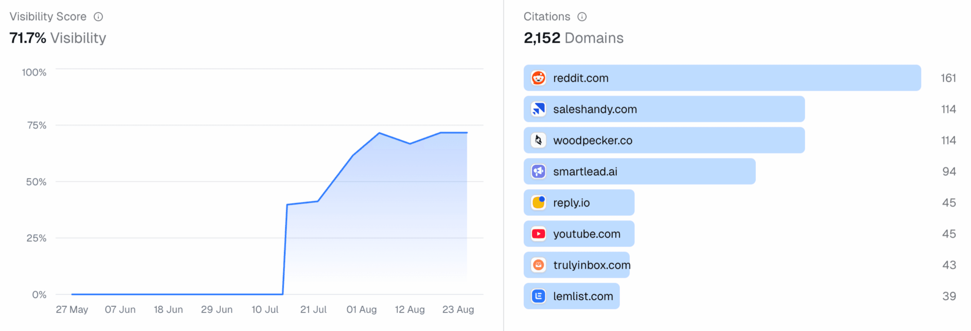 Promptwatch visibility score and citations dashboard from a PimpMySaaS client