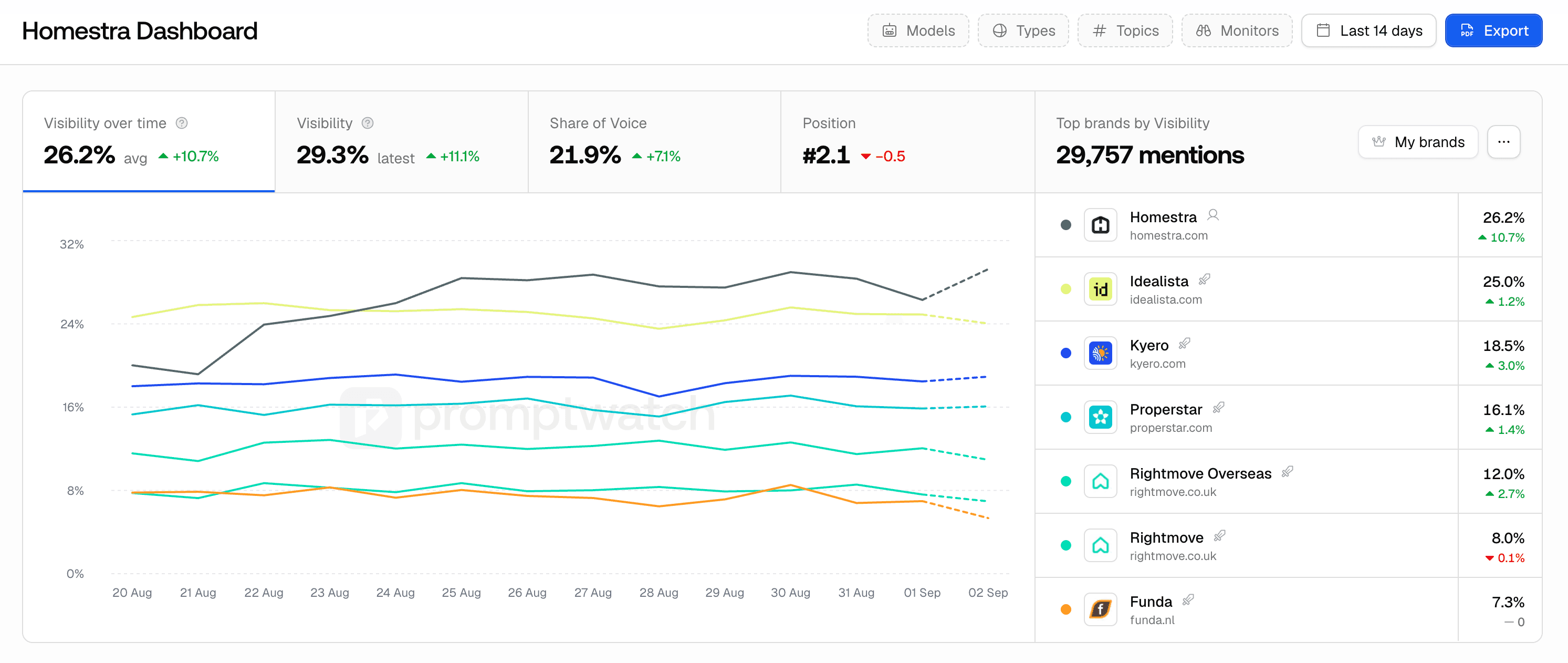 Screenshot for Visibility Over Time & Latest Score