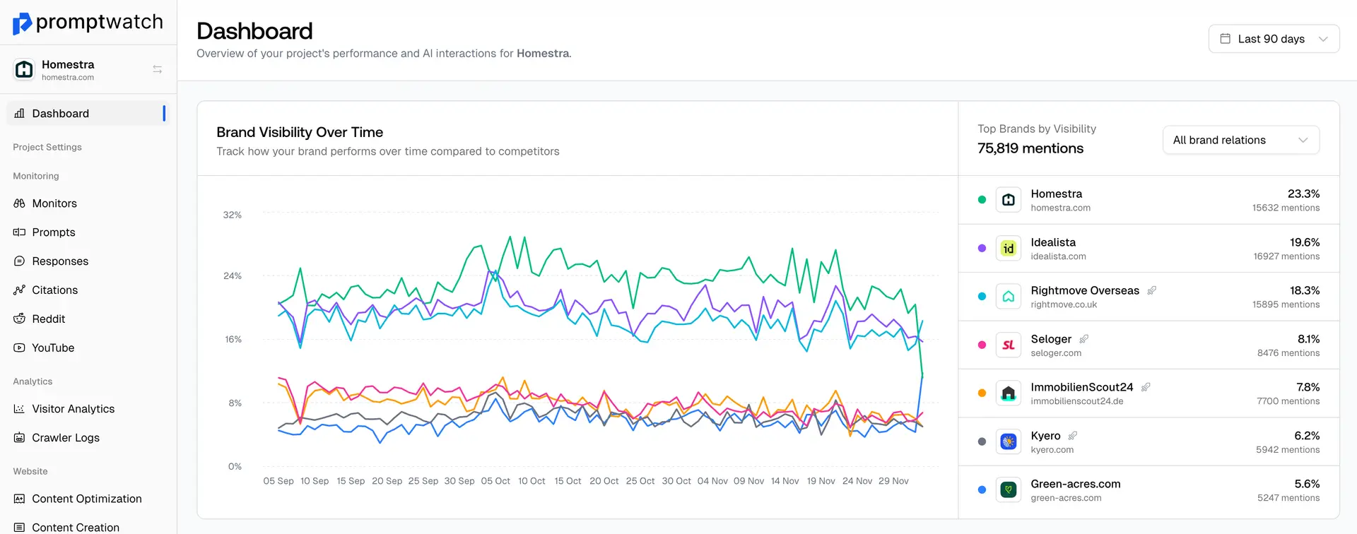 Promptwatch Dashboard