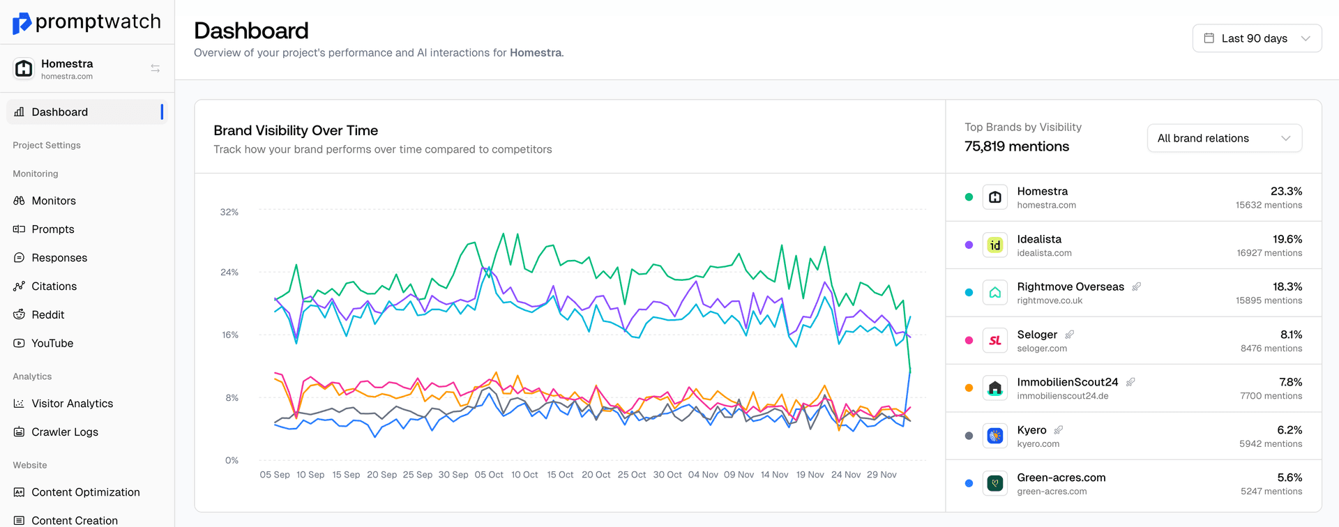 Promptwatch Dashboard